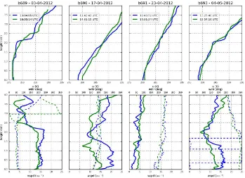 Figure 5: Profiles of potential temperature (upper panel) and wind speed (solid lines) and direction (dashed lines)  5 (lower panel) from dropsonde data early (blue) and late (green) in the flight for B689, B690, B691, and B693