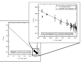Figure 8: Keeling plot of air samples. 13CCH4 -42.3±0.7 ‰. (2 error: geometric mean regression)