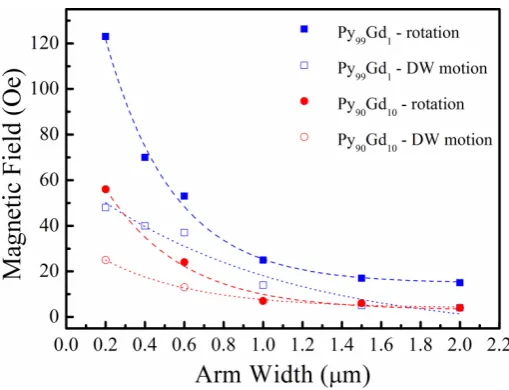 Figure 2 – (colour online) Switching fields measured by AMR as a function of arm 