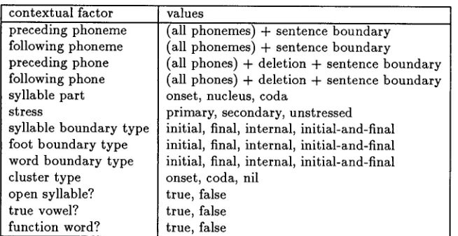 Table 1: Contexts used in pronunciation experiments 