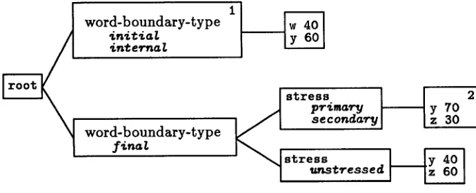 Figure 1: An illustrative context tree for some phoneme X 