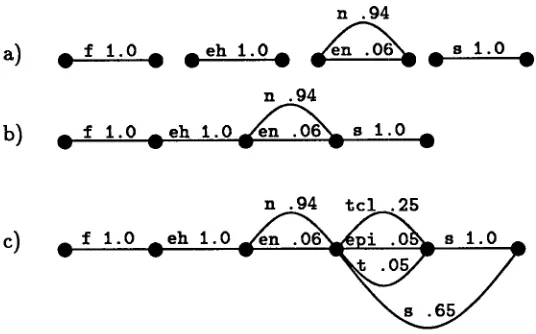 Figure 2: Pronunciation network for "fence": a) initial arcs b) arcs connected c) insertions added