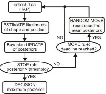 Fig. 3.Validation approach. After each tap to collect data, the perceptionalgorithm ﬁrst uses the measurement model to estimate the likelihoods ofshape and position and then updates the posteriors using Bayes’ rule