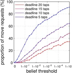 Fig. 5.Decision errors plotted against reaction times. Plots are as in Fig. 4,apart from plotting the mean absolute errors against mean reaction time (byrelating belief threshold to reaction time via Fig