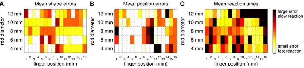 Fig. 8.Error and reaction times dependence on test class. Light/dark regions show position and shape classes with small/large mean errors (panelsA,B) and fast/slow reaction times (panel C)