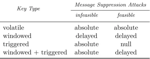 Table 1: The achievable category of forward security depending on the key types and whethermessage suppression attacks are possible if volatile keys cannot be compromised.