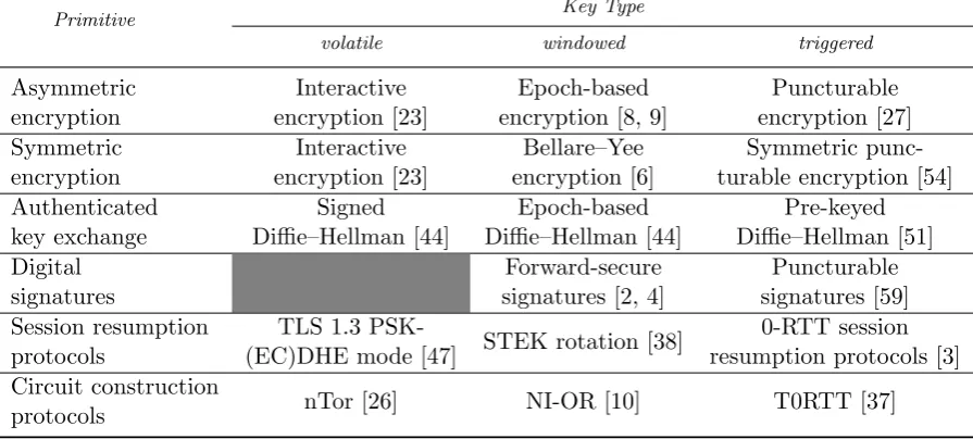 Table 2: Example schemes in diﬀerent categories.