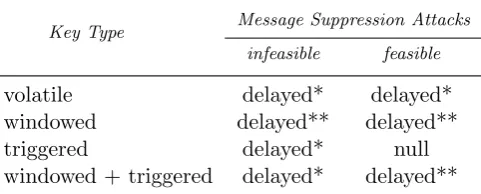 Table 3: The achievable category of forward security depending on the key types and whethermessage suppression attacks are possible if any secret value can be compromised