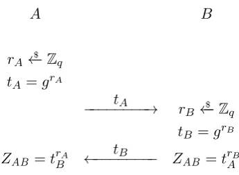 Figure 2: Diﬃe–Hellman key agreement. A protocol with forward secrecy.