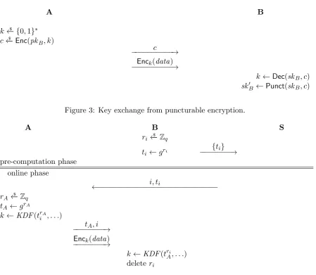 Figure 3: Key exchange from puncturable encryption.