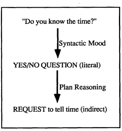 Figure 1: The analysis using the literal meaning hypothesis 