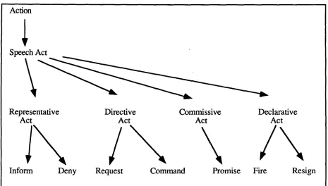 Figure 3: A Speech Act Hierarchy 