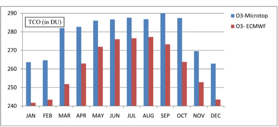 Figure 3. Total column ozone anomaly (in DU) for the monsoon, pre and post monsoon seasons over Cochin for the period 1981-2014