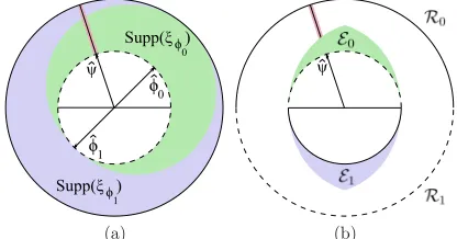 FIG. 2 (color online).(a) Modiﬁed Bell model ontic stateand the epistemic stateprobability weight thatspace along with supports of a response function for the outcome�^0 [inner shaded (green) area], ^�1 [outer shaded (blue) area], �c (thick red line)