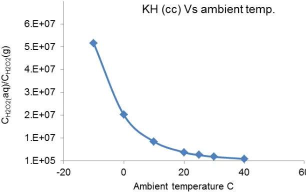 Figure 2. The partition between aqueous and gas phase H 2O2 as a function of ambient temperature