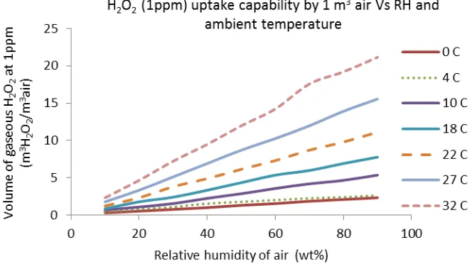 Figure 3.  Volume of gaseous H2O2 (1ppm) that can be absorbed by 1 m3 of air as a function of relative humidity and ambient temperature