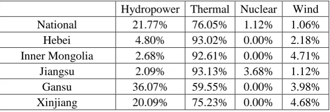 Table 2: The share of power generation capacity in case study provinces in 2008 Source: own calculation, figures from [54]  