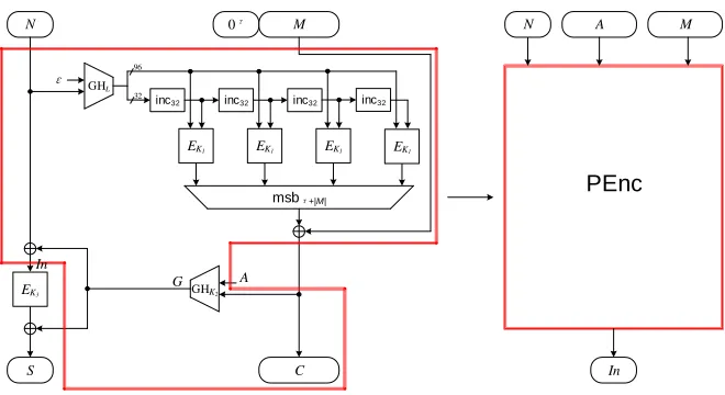 Fig. 3. Representation of the Function PEnc