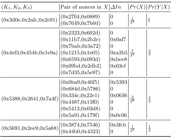 Table 1. Number of Nonces Needed to Achieve the Given Success Probability