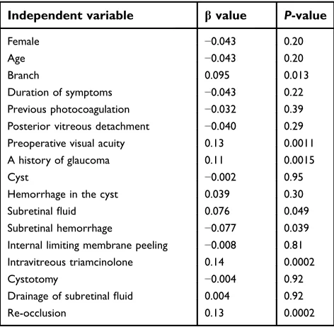 Table 10 The effects of IVTA on re-occlusion and neovascular glaucoma