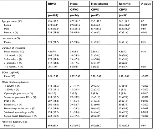 Table 1 Preoperative characteristics of the patient (n=854)