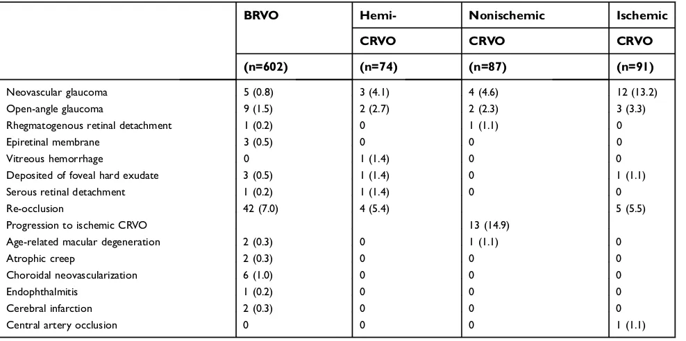 Table 7 Postoperative adverse events in acute or chronic eyes(n=854)