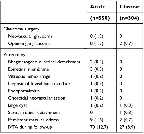 Table 8 Additional postoperative surgeries (n=854)