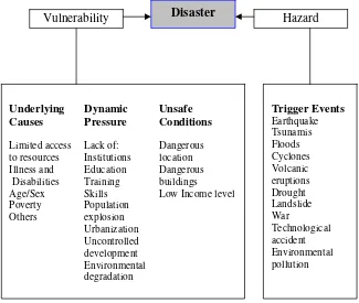 Figure 1: What is a disaster? 