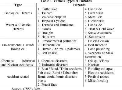 Table 1. Various Types of Hazards 