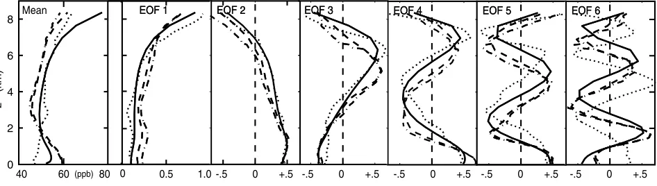 Figure 6.The O3 profiles mean value (ppb) and first 6 normalized EOFs (dimensionless) up to 8.3 kmheight