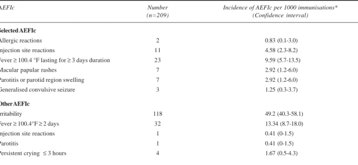 Table 2. Incidence rate of AEFIc following MMR vaccine during the cohort event monitoring