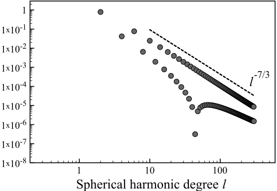 Figure 1: A comparison of the spherical harmonic spectra E(l) of a pointsingularity of order 1 and a line singularity of order 3/2 as deﬁned in thetext; in both cases E(l) ∼ l−5/2.