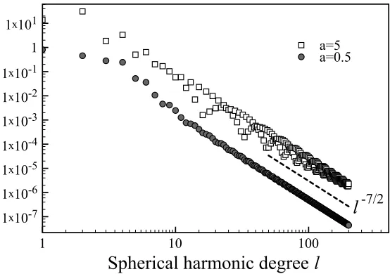 Figure 3: The spectrum Eunit spherical surface centred at the origin, fordashed line conﬁrms that, for both choices of(l) of f3 which has a nonlinear line singularity oforder p = 5/2 on the intersection of the surface 1/2 + ay − z3 = 0 with the a = 1/2 and