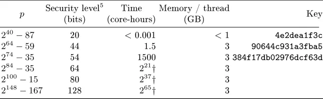 Table 2. Parameters of the concrete challenges proposed by the Ethereum founda-For the rst three instances, the running time and peak memory usage is given, for thethree hardest instances an estimation of time is provided (marked bytion [Fei19b]