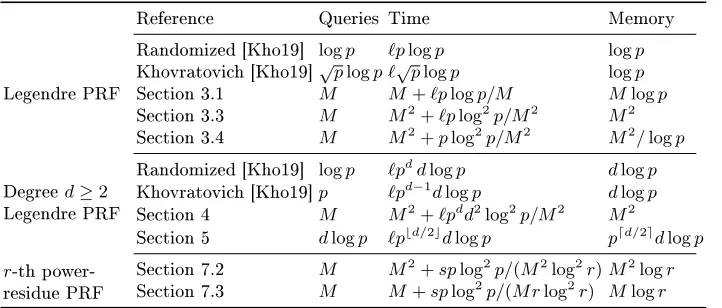Table 1. Query, time and memory requirements of previous and new attacks on theLegendre PRF