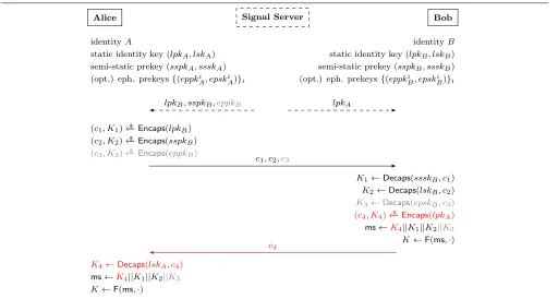 Figure 4: Signal’s X3DH key exchange with KEMs replacing the DH operations. Interaction with theSignal server is dashed, the optional ephemeral prekey (combination) is depicted in gray