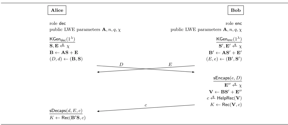 Figure 6: Example instantiation of split KEM ﬂow with plain LWE as, e.g., in [5] with LWE parametersn, q, χ and ﬁxed, public A
