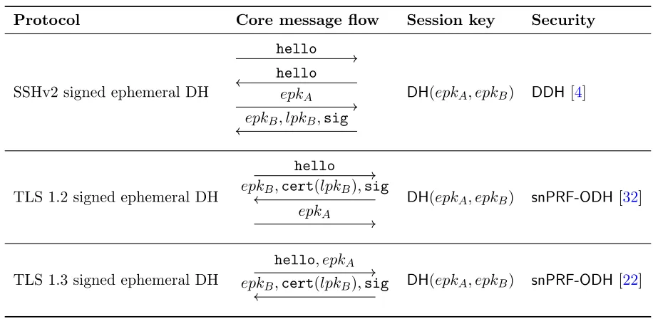 Table 1: Signed Diﬃe–Hellman key exchange patterns of selected Internet protocols. With epkwe denote the ephemeral resp