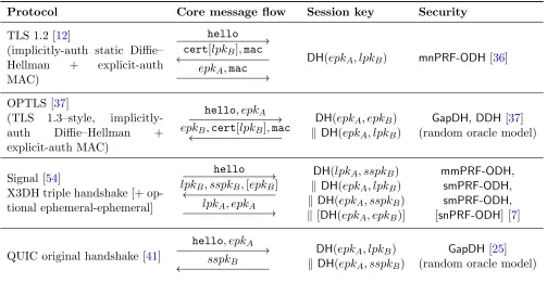 Table 2: Implicitly authenticated Diﬃe–Hellman key exchange patterns of selected Internet protocols.Withinitiator message,key and certiﬁcate of party epkX and lpkX we denote the ephemeral resp