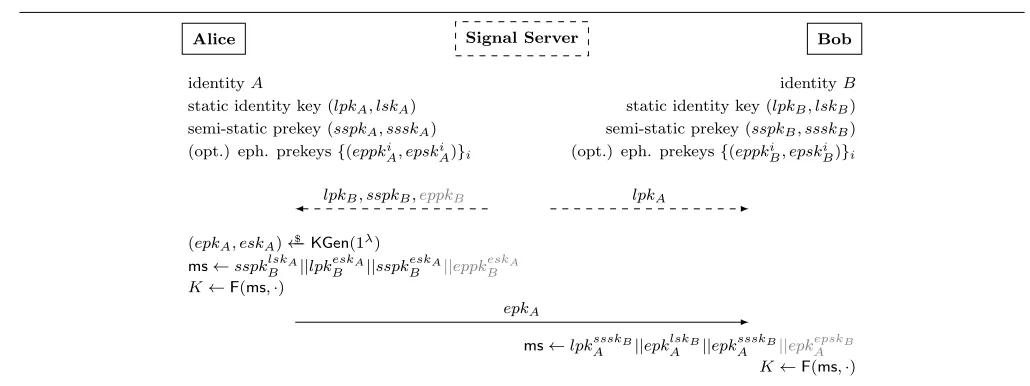 Figure 3: Signal’s X3DH key exchange. Interaction with the Signal server is dashed, the optional ephemeralprekey (combination) is depicted in gray.