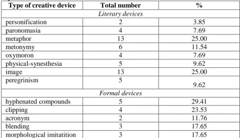 Table  2:  Level  of  students’  awareness  of  creative  devices  in  the  publicistic  texts  (%) 