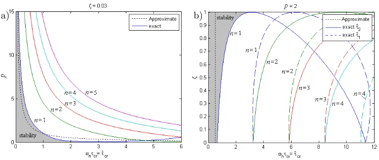 Figure 5: Non–dimensionalized complex root solutions: a) Varying added damper capacity,and b) Varying structural damping.
