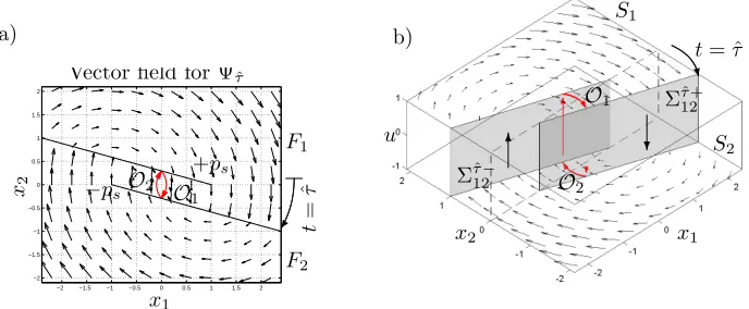 Figure 6: Vector ﬁelds of the piecewise linear system Ψˆpτ in (20) for ˆτ = 0.4, ζ = 0.03,s = 1.0: a) (x1, x2)–plane; b) three–dimensional space (x1, x2, u).