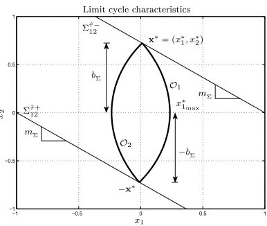 Figure 7: Names of the characteristics in the limit cycle.