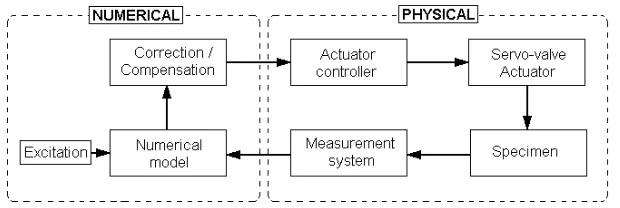 Figure 1: Block diagram of a substructured system.