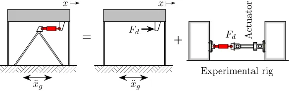 Figure 3: Single degree of freedom oscillator with an added damper.
