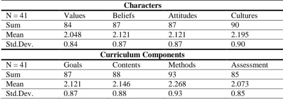 Table 1: Sum, mean, and standard deviation of curriculum developers  Characters 