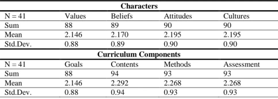 Table 2: Sum, mean, and standard deviation of English teachers   Characters 