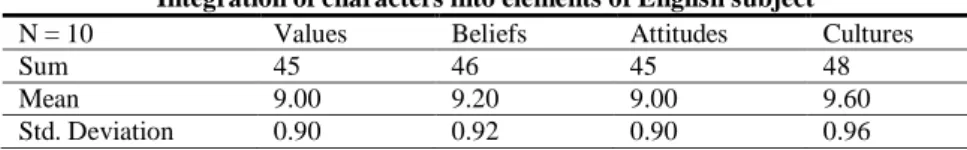Table 6: Sum, mean, and standard deviation of English teachers (round two)  Integration of characters into elements of English subject 