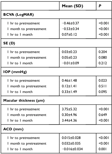 Table 3 Comparison of the repeated measurements of BCVA,SE, IOP, macular thickness, and ACD in Group I
